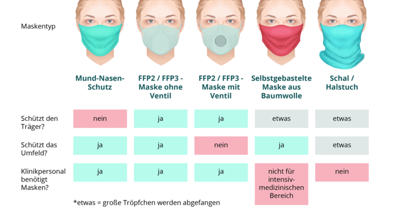 Mund-Nasen-Schutz richtig tragen